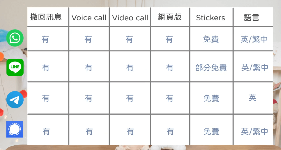 四大通讯App隐私功能对比：WhatsApp、Signal、Telegram、LINE深度评测
